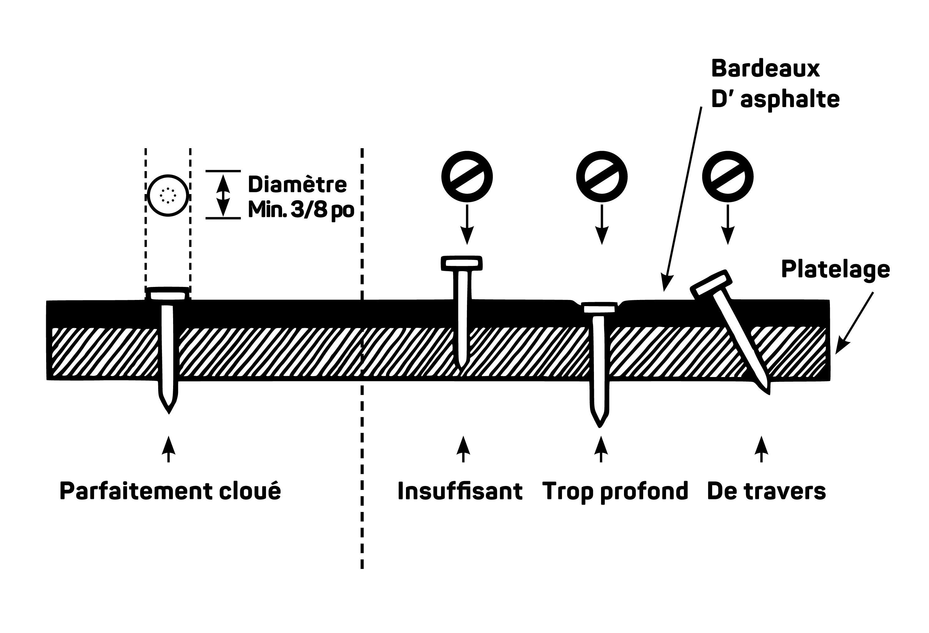 diagram showing how to Properly nail asphalt shingles