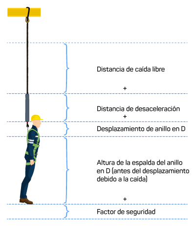 Diagrama de un techador colgado de su arn&eacute;s de seguridad tras una ca&iacute;da, que muestra c&oacute;mo calcular la distancia total de ca&iacute;da segura para la configuraci&oacute;n del arn&eacute;s de seguridad de un techador. El espacio superior de la cabeza del techador, que toma aproximadamente la mitad del diagrama, comprende las distancias de ca&iacute;da libre y la distancia de desaceleraci&oacute;n. El espacio entre la cabeza y el pecho del techador es el desplazamiento del anillo en D. El espacio entre el pecho y los pies del techador es un espacio denominado &laquo;altura de la anilla en D trasera&raquo; (antes del desplazamiento debido a la ca&iacute;da). El espacio entre los pies del techador y la parte inferior del diagrama es el factor de seguridad, que garantiza que el techador no golpee el suelo con el arn&eacute;s puesto.