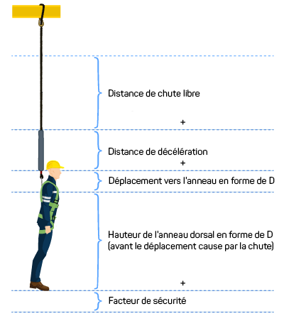 Free fall distance &ndash; Distance de chute libre. Deceleration distance = Distance de d&eacute;c&eacute;l&eacute;ration. D-Ring shift = Glissement de l&rsquo;anneau en D. Back D-Ring Height (before shift due to fall) = Hauteur de l&rsquo;anneau en D &agrave; l&rsquo;arri&egrave;re (apr&egrave;s le glissement caus&eacute; par la chute). Safety Factor = Distance de s&eacute;curit&eacute;. Un sch&eacute;ma montrant un couvreur suspendu &agrave; son harnais de s&eacute;curit&eacute; apr&egrave;s une chute, montrant comment calculer la distance de chute totale s&eacute;curitaire pour un syst&egrave;me de harnais de s&eacute;curit&eacute; de couvreur. L&rsquo;espace au-dessus de la t&ecirc;te du couvreur, qui occupe environ la moiti&eacute; du diagramme, comprend les distances de chute libre et de d&eacute;c&eacute;l&eacute;ration. L&rsquo;espace entre la t&ecirc;te et la poitrine du couvreur correspond au glissement de l&rsquo;anneau en D. L&rsquo;espace entre la poitrine et les pieds du couvreur est la &laquo; hauteur de l&rsquo;anneau en D &agrave; l&rsquo;arri&egrave;re &raquo; (avant le glissement d&ucirc; &agrave; la chute). L&rsquo;espace entre les pieds du couvreur et le bas du diagramme est la distance de s&eacute;curit&eacute;, garantissant que le couvreur ne heurte pas le sol avec le harnais attach&eacute;.
