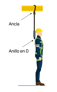 Diagrama de un techador utilizando un casco de seguridad que sirve para mostrar c&oacute;mo debe ser un arn&eacute;s de seguridad para techadores antes de una ca&iacute;da, con el anclaje fijado a un pilar y la anilla en D que sujeta el anclaje al techador.
