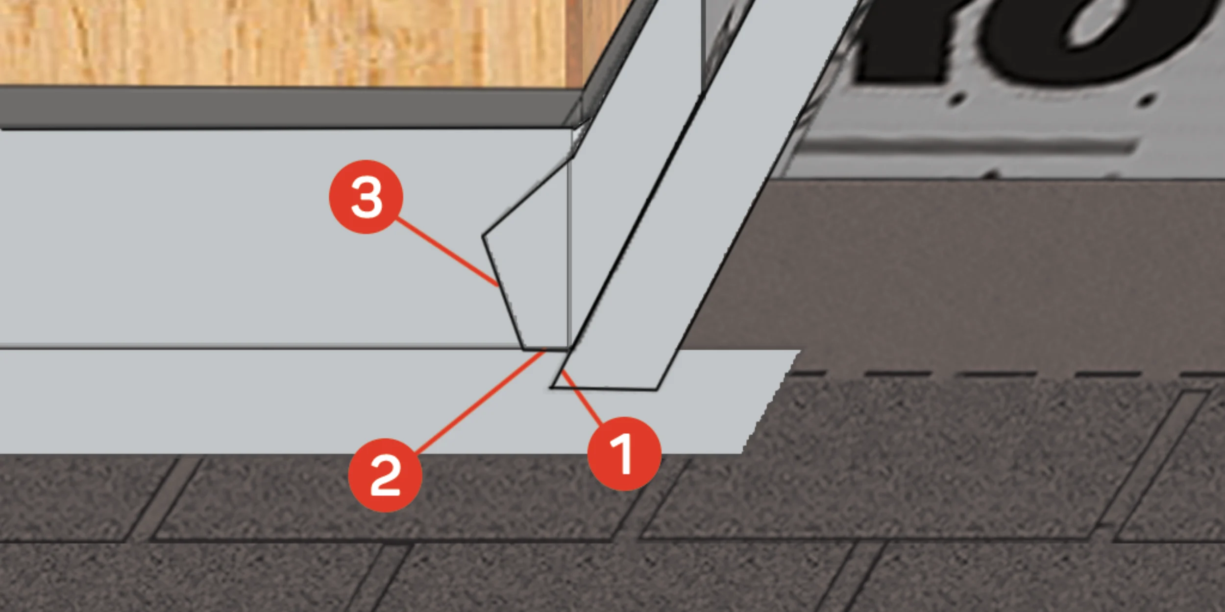 A detailed diagram with numbered steps (1, 2, 3) showing how to cut and bend the first piece of step flashing to create a corner seal against a dormer wall.