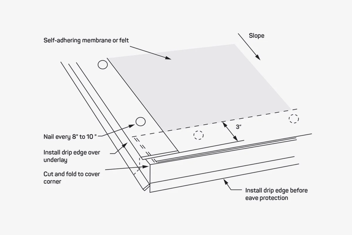 diagram of drip edge installation