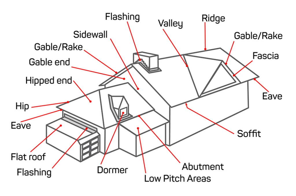 Parts of a roof diagram