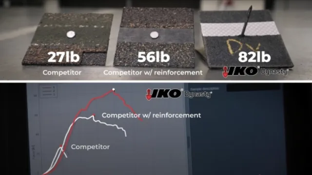 Tres muestras de materiales para techos pesan 27 lb, 56 lb y 82 lb, de izquierda a derecha. Debajo, una gráfica muestra el desempeño de la competencia, con profesionales que eligen consistentemente Dynasty de IKO por sus resultados superiores.