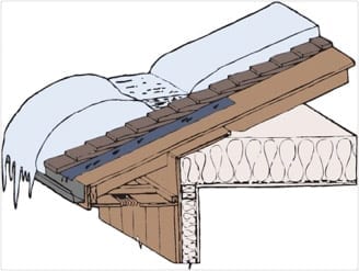 Protection des barrages de glace à l'avant-toit