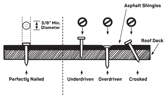 diagram showing a perfectly nailed nail on aspahlt shingle 