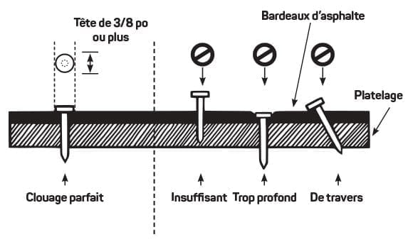 diagram showing a perfectly nailed nail on aspahlt shingle