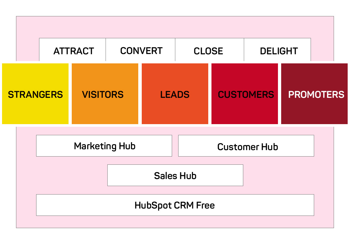 Hubspot dashboard