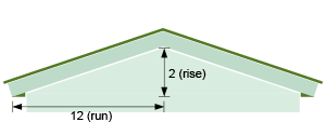 2:12 the Mimimum Slope for an Asphalt Shingle roof