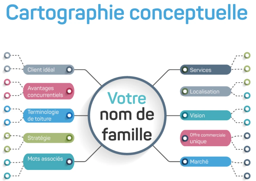 cartographie conceptuelle