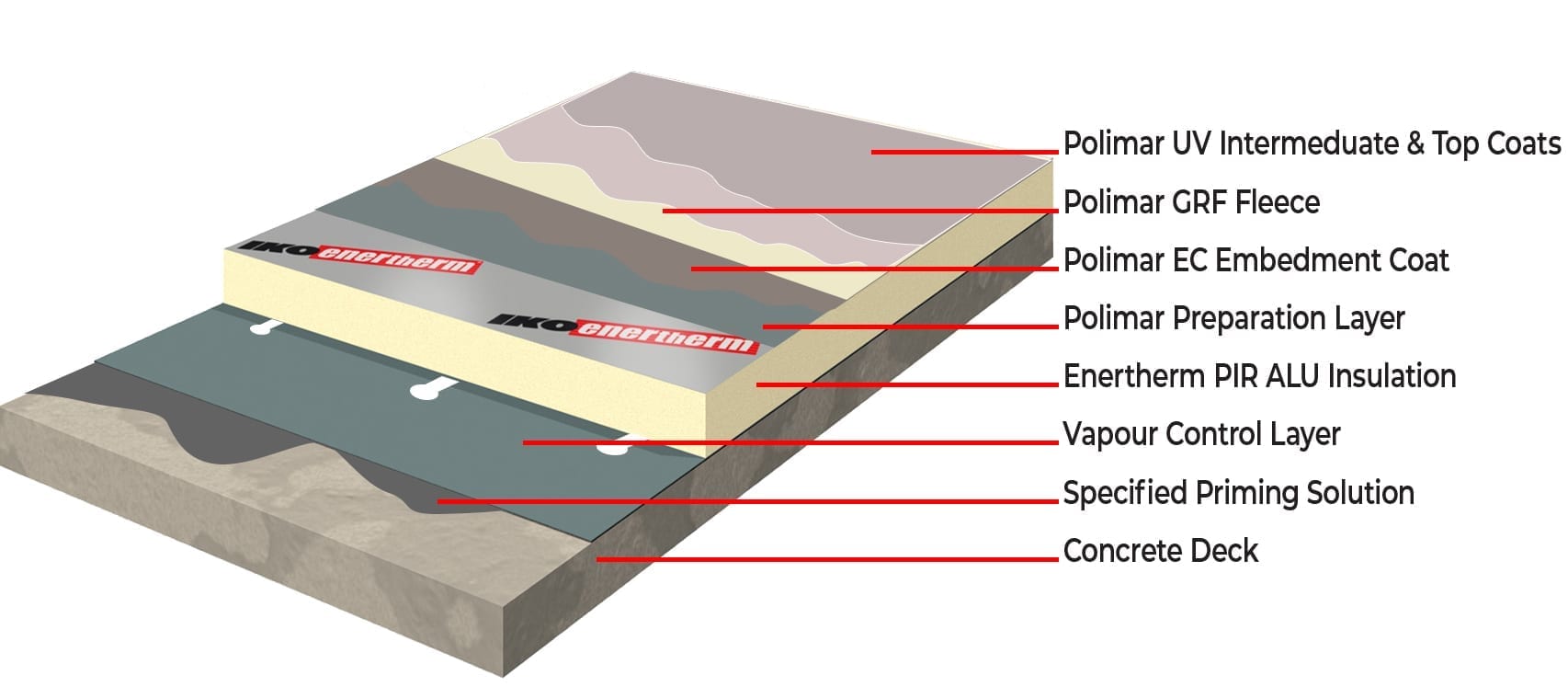 A Design & Materials Guide for Residential Flat Roofing Systems - IKO