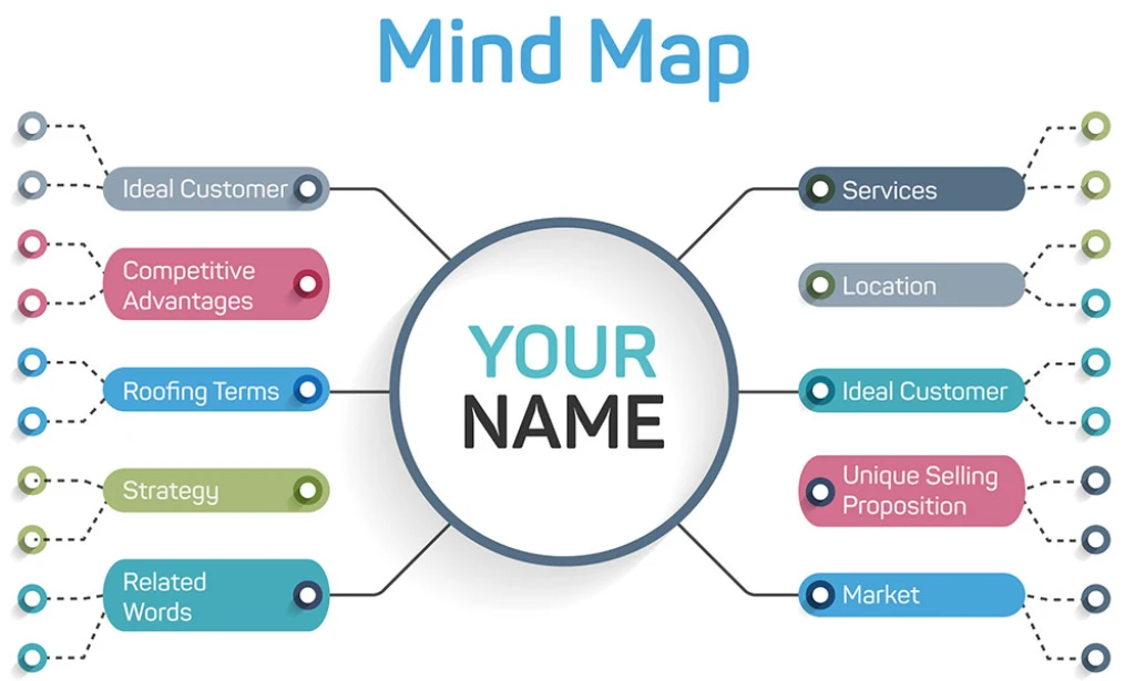 Mind Map to help choose a Roofing Business name