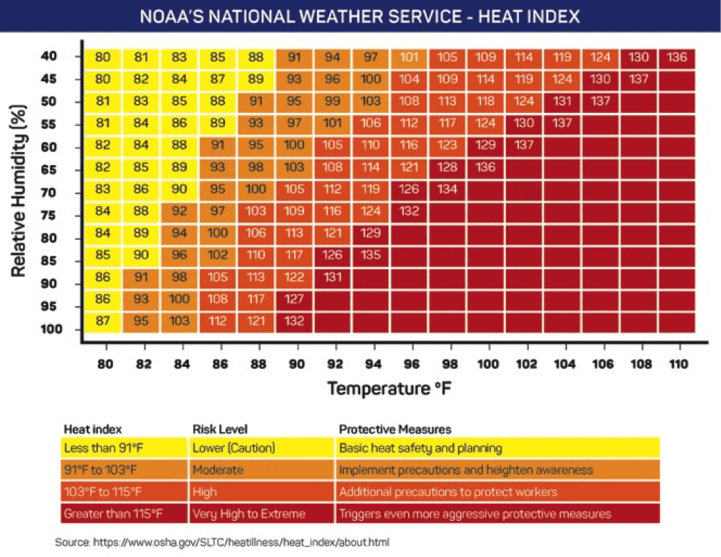 US National Weather Service Weather Service Heat Index 