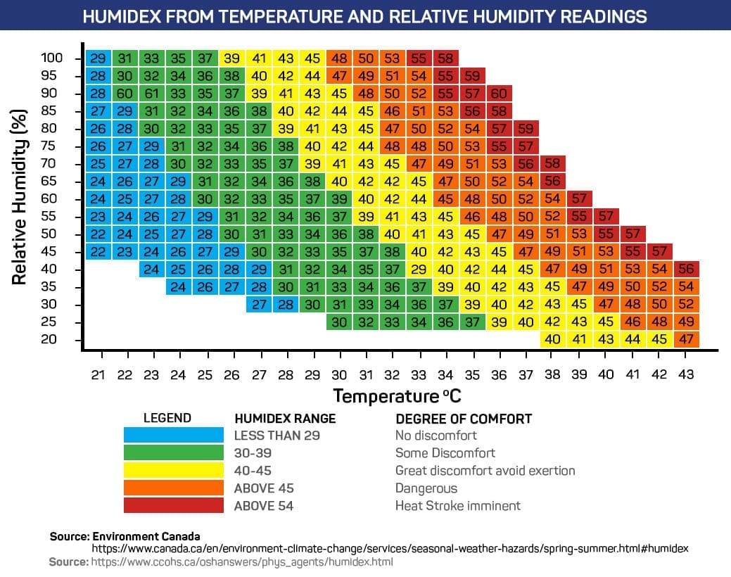 Chart of Humidex Index From Temperature and Relative Humidity Readings