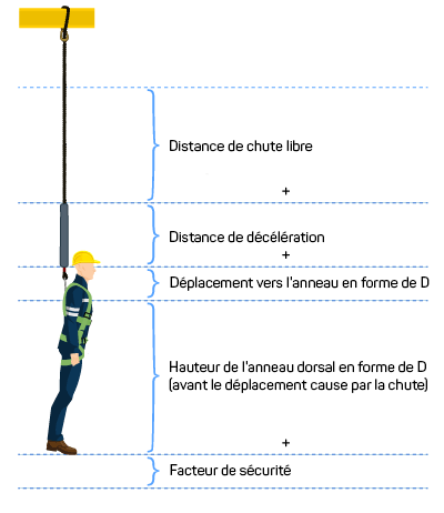 fall distance calculation for roof safety harness