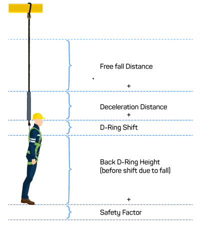 fall distance calculation for roof safety harness