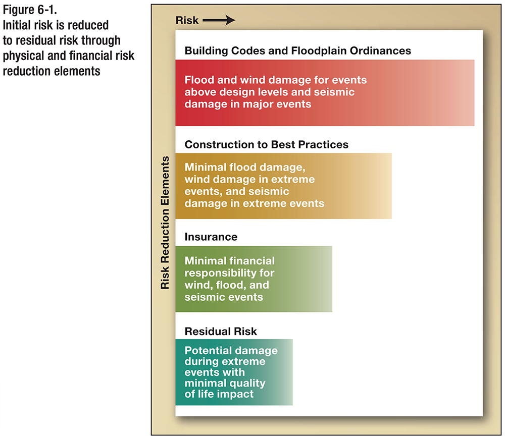 Risk Reduction Chart for How to Reduce the Impact of Hurricanes On Your Home