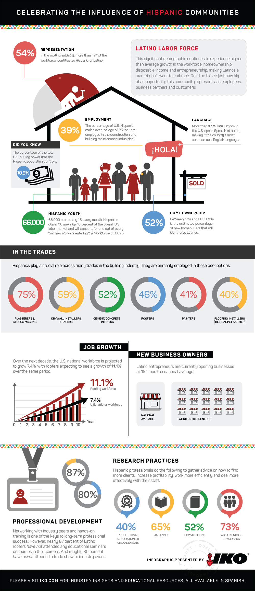 infographic on Hispanic workforce's impact on the roofing industry