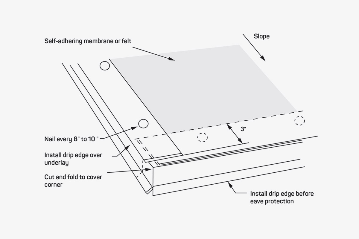 diagram of drip edge installation