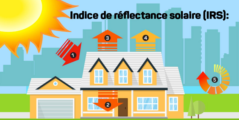 Solar Reflectance Index (SRI) explained in a chart