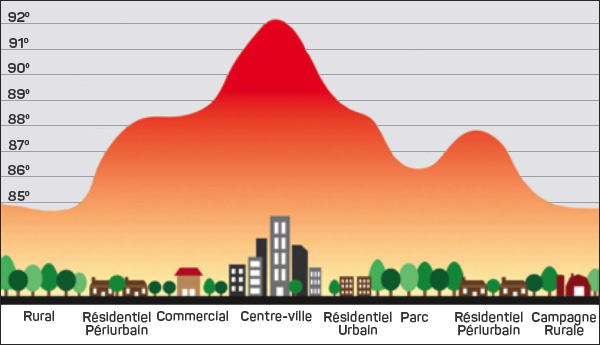 difference in ambient temperatures during the summer months - rural vs. suburban vs. commercial vs. downtown 